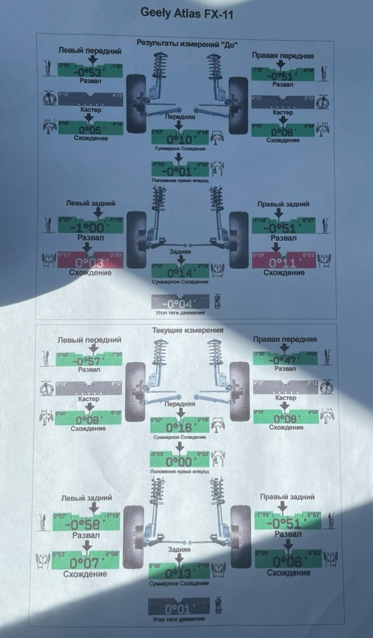 Результаты проверки и регулировки углов установки колес