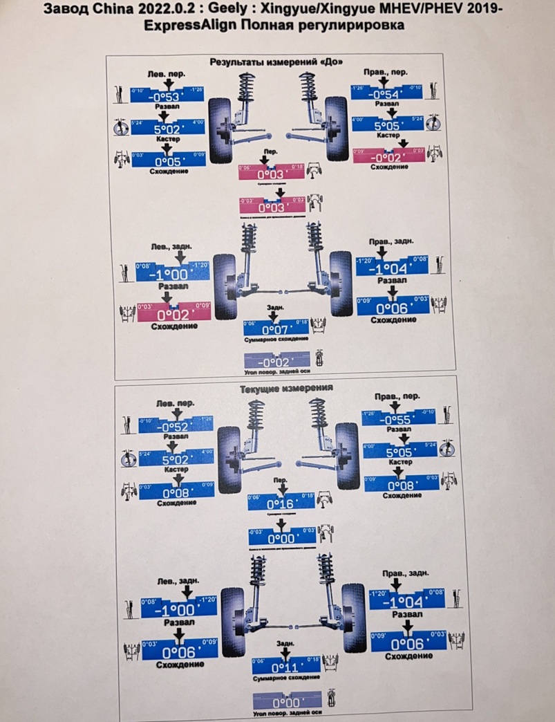 Результаты измерения и регулировки углов установки колес
